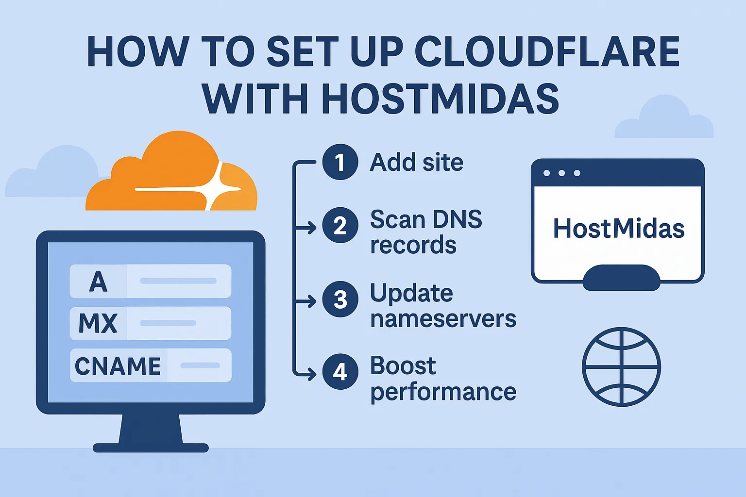 Illustration of Cloudflare setup steps, showing DNS record import, SSL settings, and performance enhancements for HostMidas users